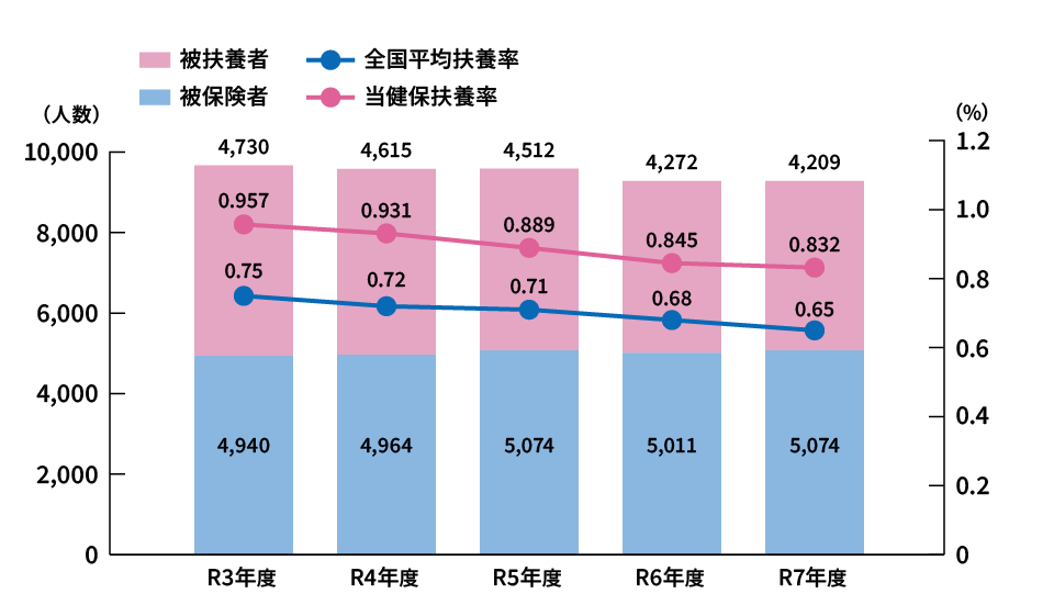 健康保険年間加入者数と扶養率
