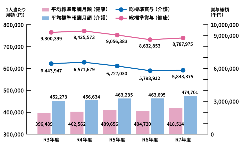 平均標準報酬月額と総標準賞与額