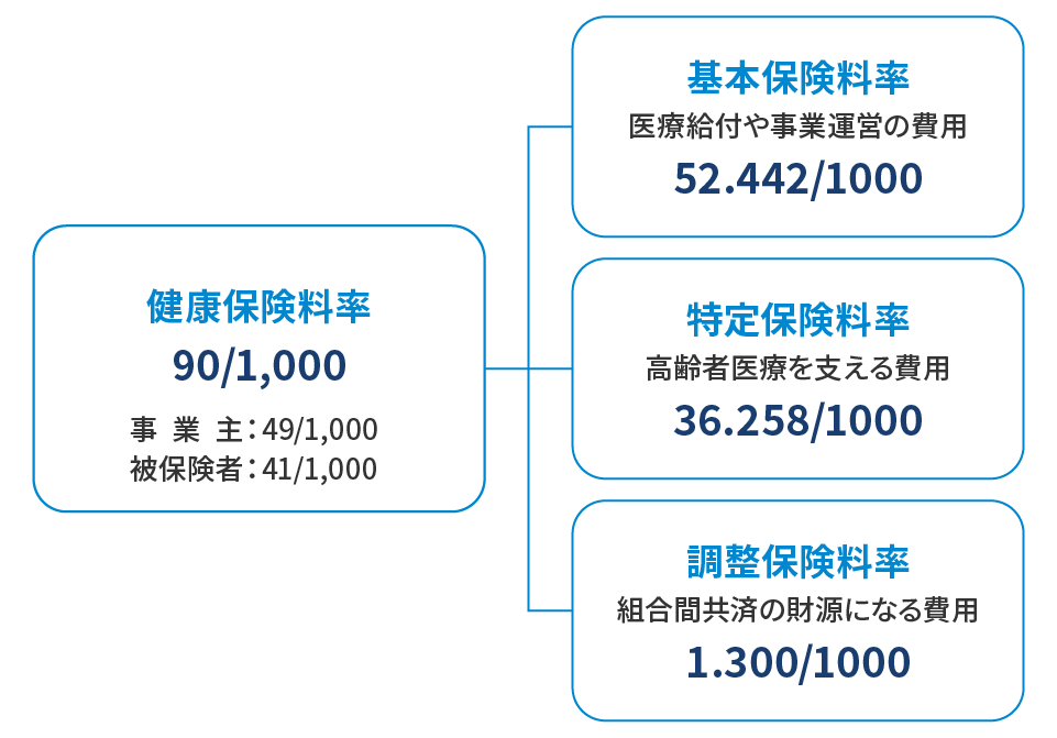 2026年度保険料率